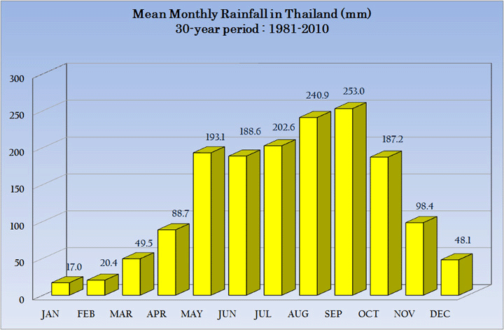 Regentijd Thailand het weer Chiangmai